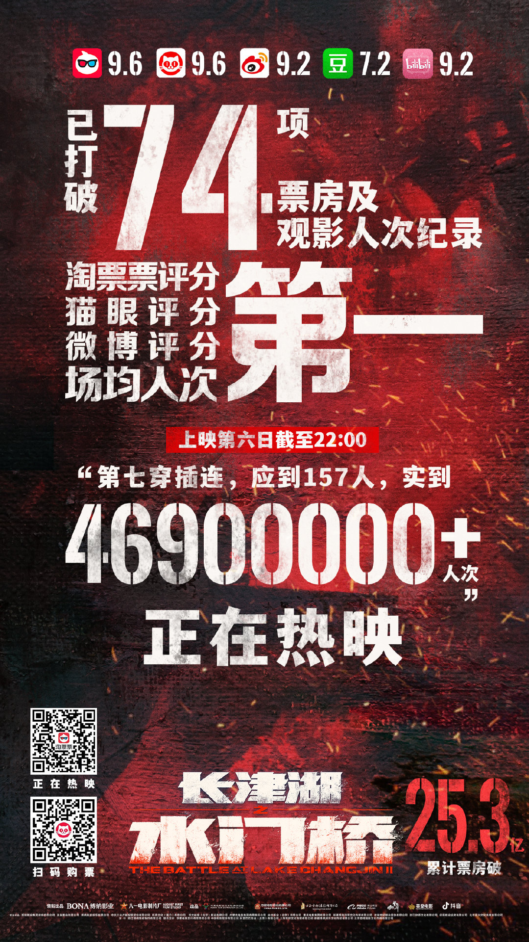 2022 春节档新片总票房（含点映）破 60 亿，《长津湖之水门桥》破 25 亿
